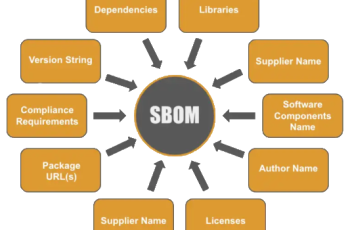 Software Bill of Materials concept